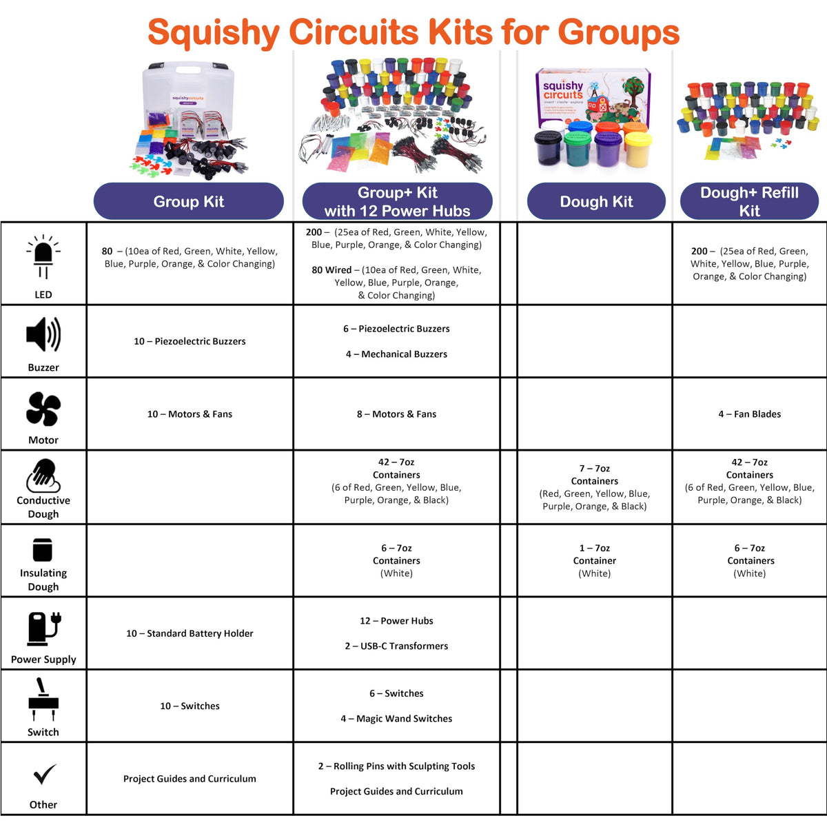 Squishy Circuits Group Kit | Electrical Circuits STEM Kit Ages 8+